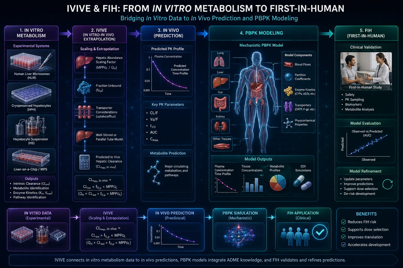 IVIVC / IVIVE